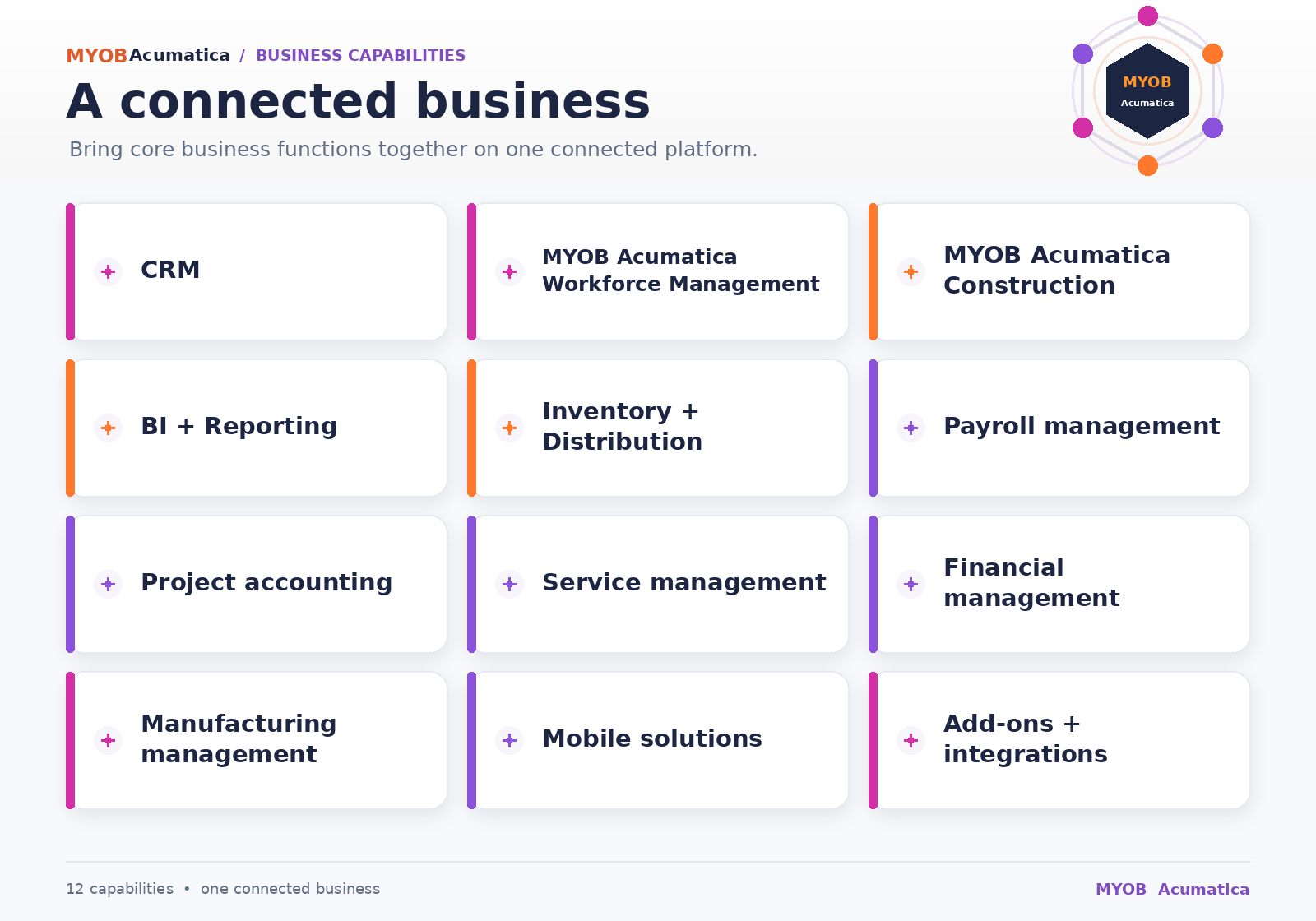 Infographic of twelve MYOB Acumatica capabilities connected on one platform